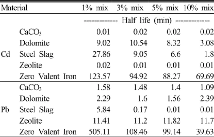 Table 2. Half-life of Cd and Pb with different mixing  ratio of chemical amendments.