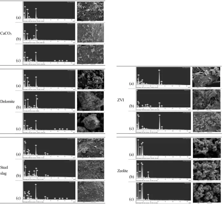 Fig. 2. Result of SEM-EDS for chemical amendments after reaction with heavy metal solution (a) before reaction (b) after  reaction with Cd solution (c) after reaction with Pb.