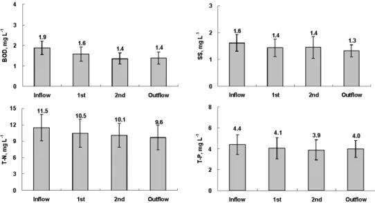 Fig. 2. Change of BOD, SS, T-N and T-P concentrations in the water in Bongsan constructed wetlands under different stages.