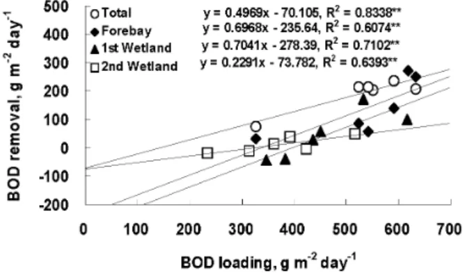 Fig. 4. Relationships between BOD removal and BOD  loading in the water in Bongsan constructed wetlands.