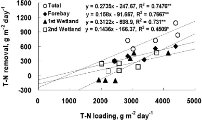 Fig. 6. Relationships between T-N removal and T-N  loading in the water in Bongsan constructed wetlands.