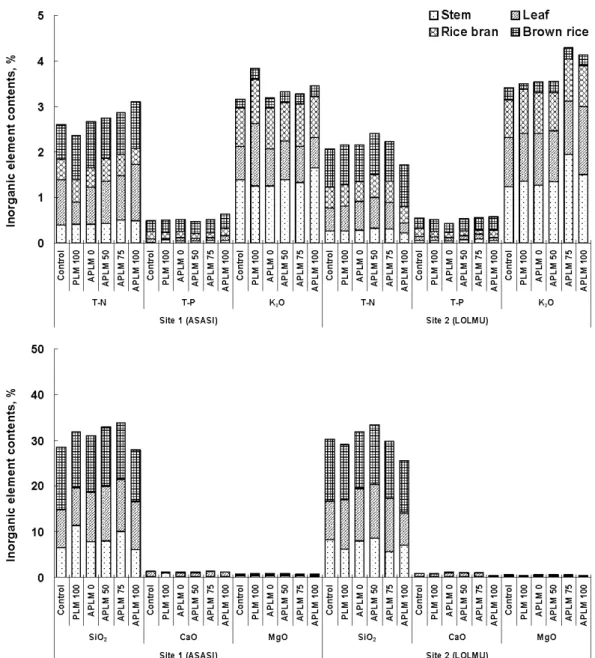 Fig. 2. Distribution of Inorganic element contents by rice plant with different treatment