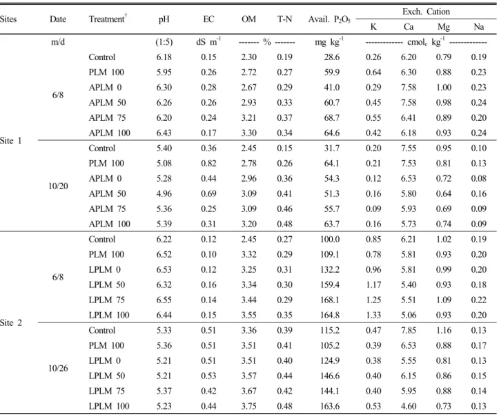 Table 4. Changes of chemical characteristics in the soil with time and different treatment.