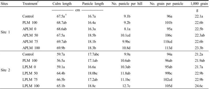 Table 5. Yield components of rice plant with different treatment.