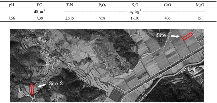 Table 2. Chemical properties of liquid pig manure used in the study.