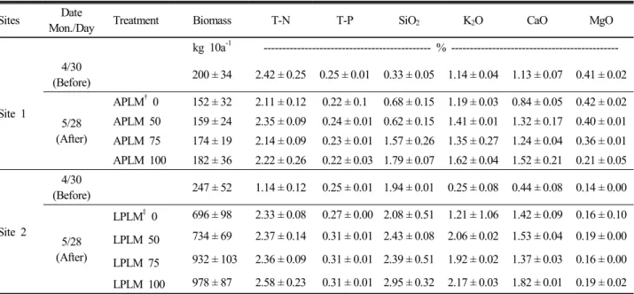 Table 4. Change of growth characteristics and inorganic element contents of green manure crops.