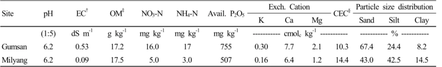 Table 1. Physico-chemical properties of surface soil for the experimental sites.