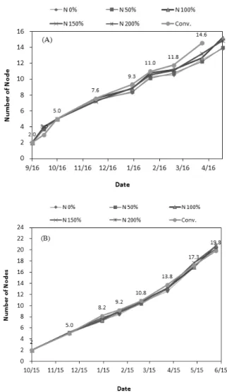 Fig. 1. Changes in a node number of leaf perilla at Gumsan  (A) and Milyang (B) sites treated with different nitrogen  levels.요소를 사용하였고 웃거름은 금산의 경우 웃거름 총량을 6회로 나누어서 11월부터 4월까지 시용하였고, 밀양의 경우 웃거름 총량을 7회로 나누어서 11월부터 5월까지 시용하였다