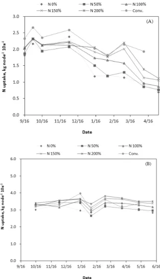 Fig. 2. The cumulative nitrogen uptake of leaf perilla at  Gumsan (A) and Milyang (B) sites treated with different  nitrogen levels.