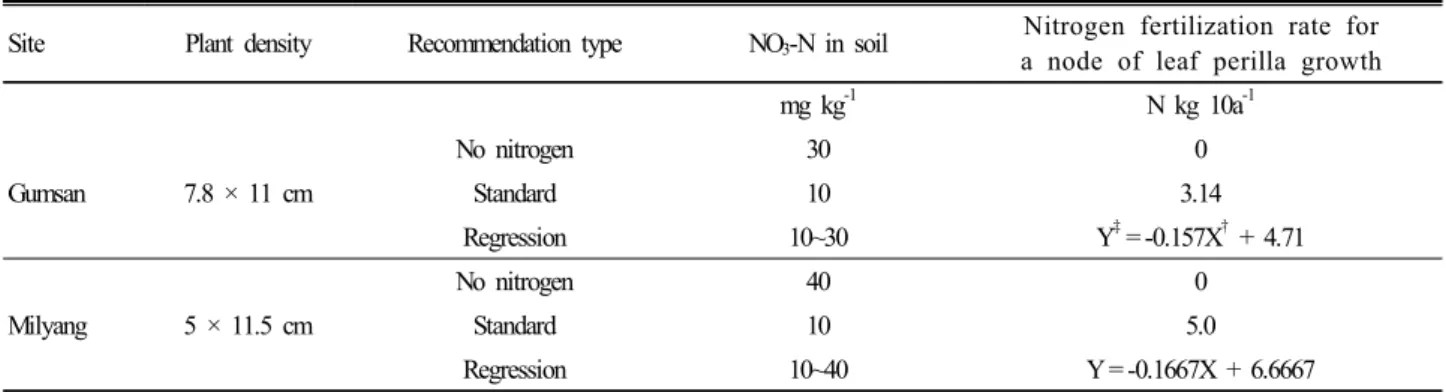 Table 3. Recommendation of nitrogen top dressing for a node of leaf perilla based on soil nitrate concentration.