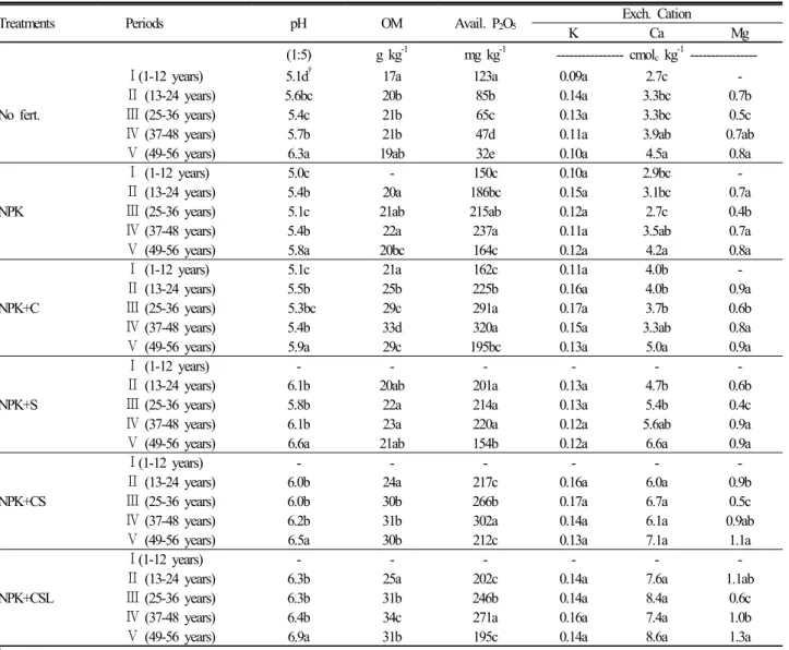 Table 1. Mean pH, available phosphate and exchangeable cations in different periods.