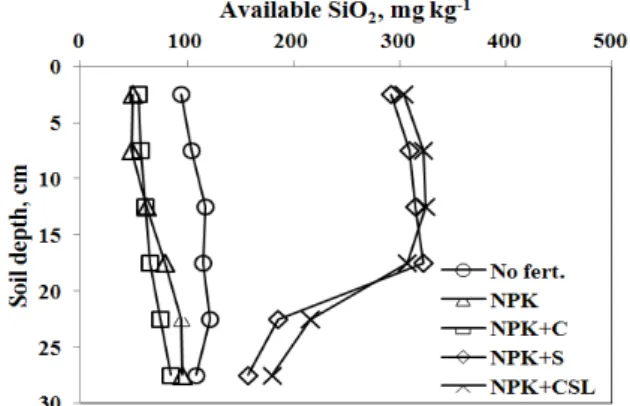 Fig. 2. Changes of available silicate with continuous  applications of five different fertilizer treatments from  1968 to 2009