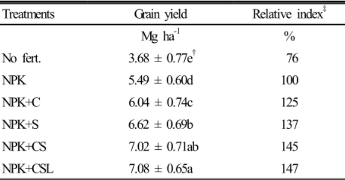 Table 2. Average grain yield by rice under continuous  application of chemical fertilizer and compost from 1954  to 2009.