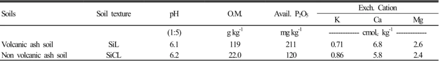 Table 1. Soil chemical properties of the experimental field.