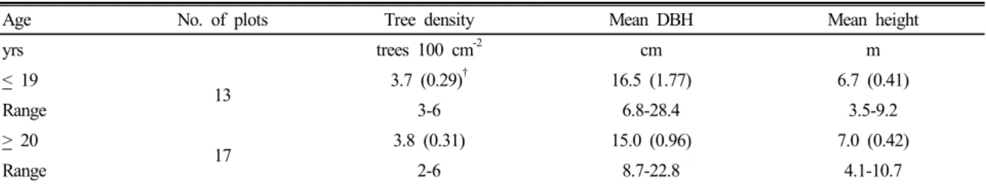 Table 2. General characteristics between over 20-year-old and below 19-year-old chestnut orchards.