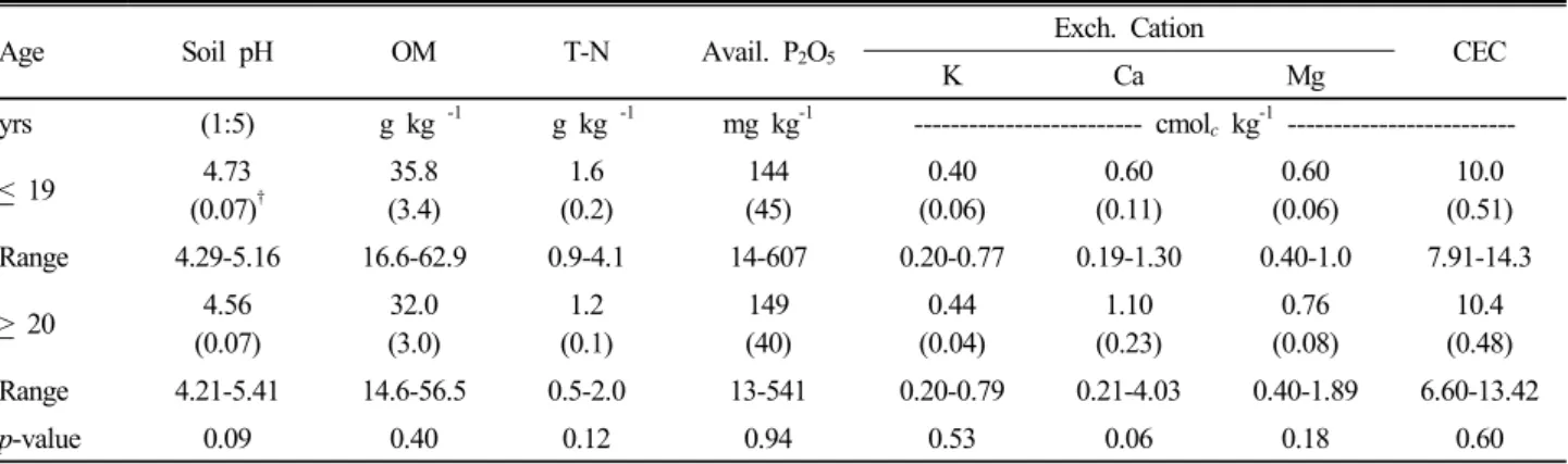Table 4. Soil chemical properties between over 20-year-old and below 19-year-old chestnut orchards.