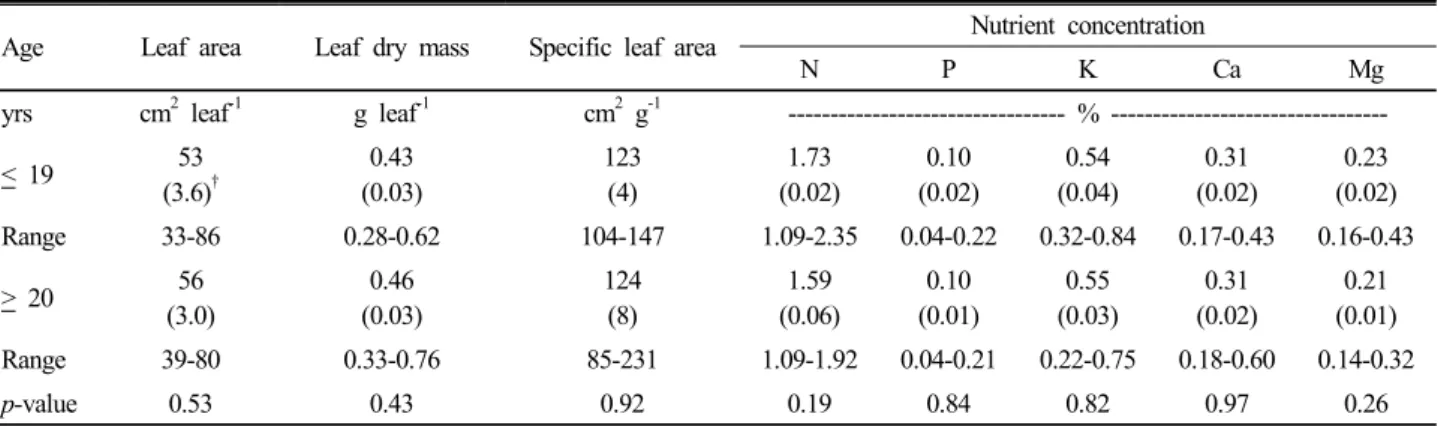 Table 5. Leaf area, dry mass, and nutrient concentration of chestnut green leaves between over 20-year-old and below  19-year-old chestnut orchards.