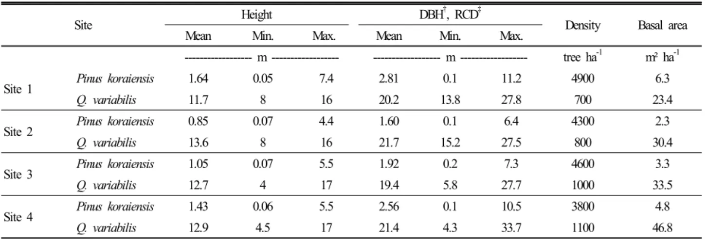 Table 1. General description of the study sites.