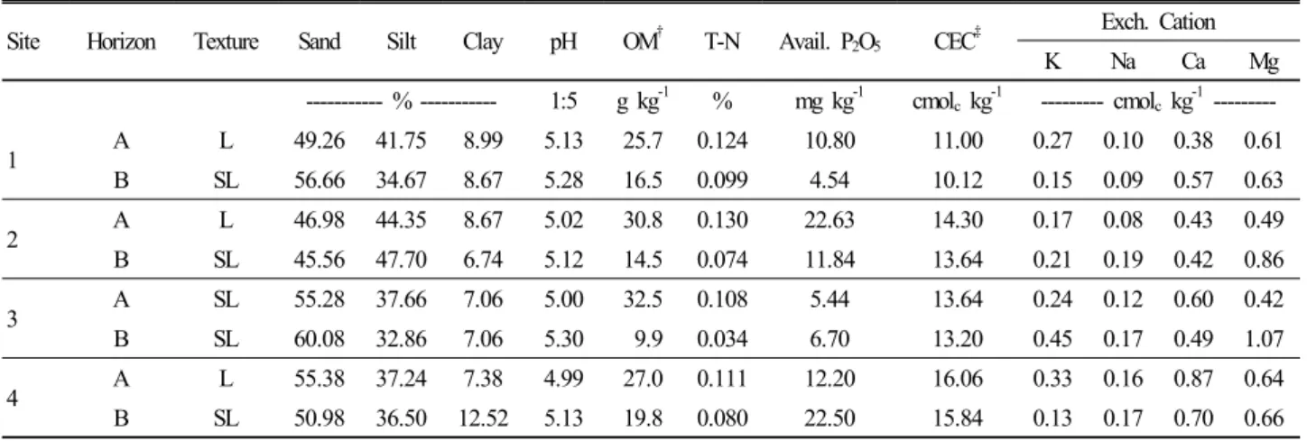 Table 2. Soil Characteristics of the study sites.