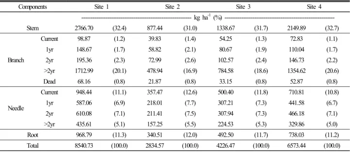 Table 4. Above-and below-ground biomass accumulation (kg ha -1 ) of Korean pine advance-growth in study sites.