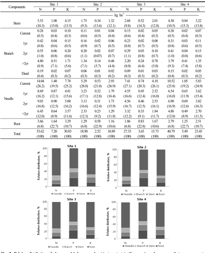 Table 5. Above-and below-ground nutrient content (kg ha -1 ) of the tree components Korean pine advance growth in study sites.
