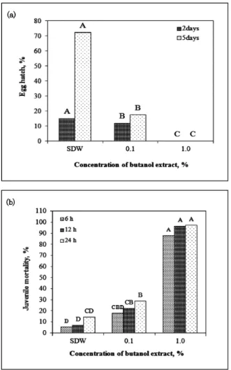 Fig. 4. Effect of butanol extract from S. sampsonii KK1024  culture on egg hatch (a) of root-knot nematode at 26℃ for 2  and 5 days, and juvenile mortality (b) at 26℃ for 1 and 3  days
