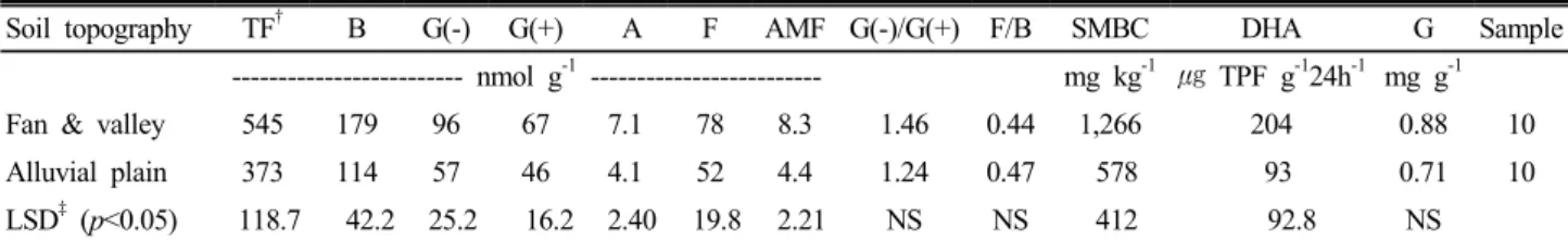 Table 1. Microbial biomass in paddy soils as affected by topography.