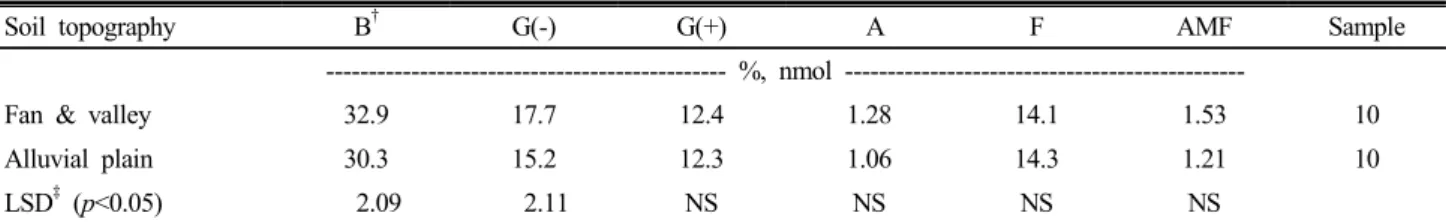 Fig. 1. Ratio of 19:0 cyclo to 18:1 w7c in paddy soils. The  Fisher’s least significant difference (LSD) was used to detect  and separate the mean treatment differences at 5.0% levels of  significance