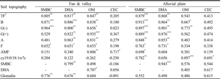 Table 4. Correlation between microbial biomass and chemical properties in paddy soils (n=10).