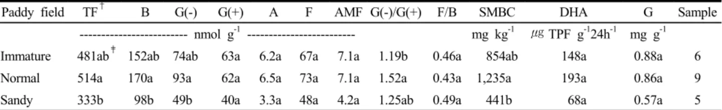 Table 1. Microbial biomass in paddy soils as affected by soil type.