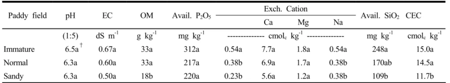 Table 2. Chemical properties of affected soil type in paddy.