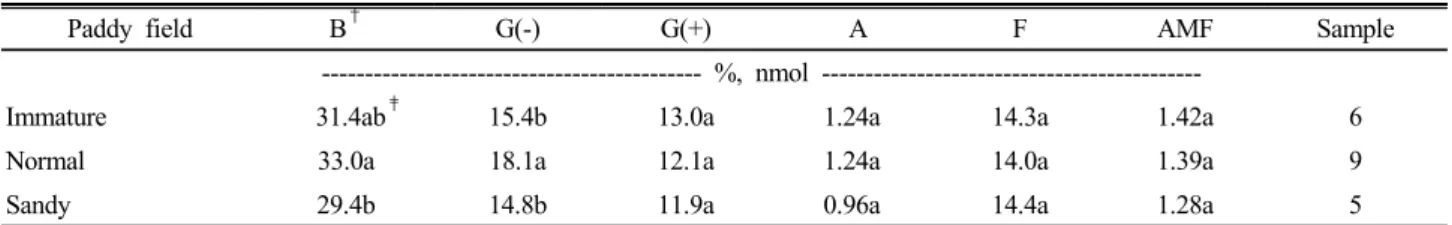 Table 3. Microbial communities in paddy soils as affected by soil type.