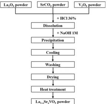 Fig. 1. Synthesis procedure of LSVO NPs by co-precipitation method.