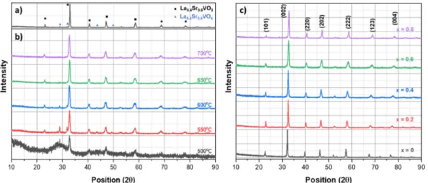 Fig. 2. XRD patterns of: (a) La 0.4 Sr 0.6 VO 3  prepared by SSR, (b) La 0.4 Sr 0.6 VO 3  prepared by co-precipitation method and heat treated at different reduction temperatures; (c) La 1-x Sr x VO 3  with x = 0 – 0.8 prepared by co-precipitation method a