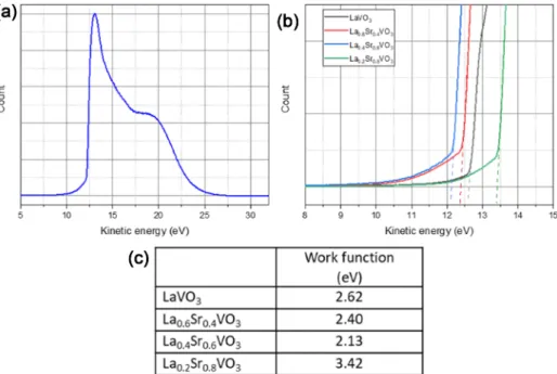 Fig. 7. (a) UPS spectrum of the La 0.4 Sr 0.6 VO 3  sample; (b) The secondary electron cut-off levels of examined samples; (c) Work function values of LSVO samples.
