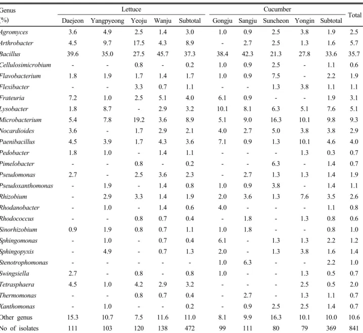 Table 3. Isolation frequency of bacterial genera from the greenhouse soils with cultivation of lettuce or cucumber.