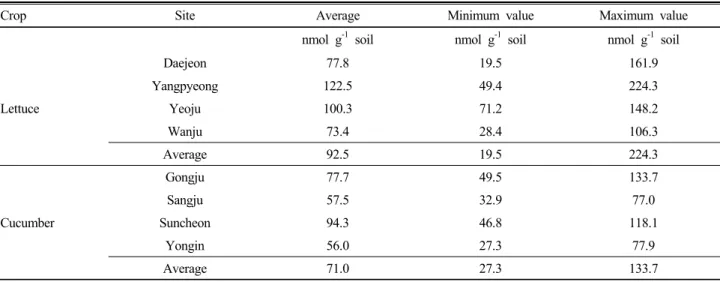 Table 5. Concentration of phospholipid fatty acids (PLFAs) extracted from each sampling site.