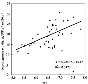 Fig. 1. The relationship between the dehydrogenase activity  and soil pH.