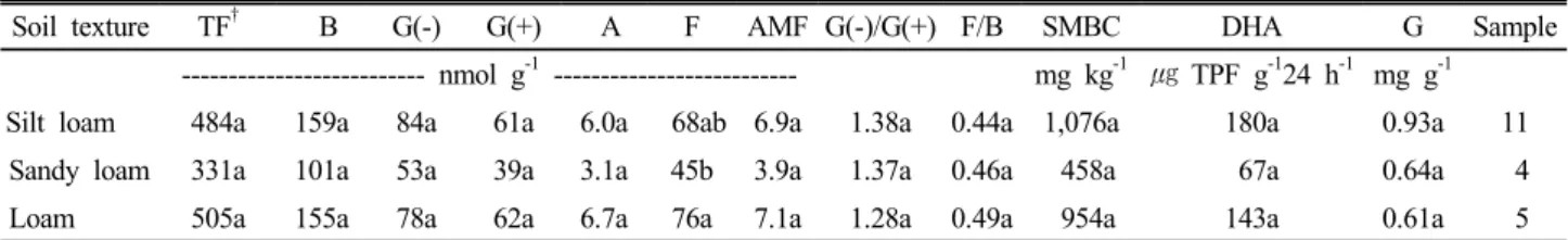Table 1. Microbial biomass in paddy soils as affected by soil texture.