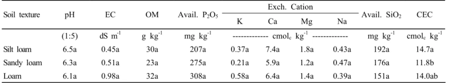 Fig. 1. Ratio of 19:0 cyclo to 18:1 w7c in paddy soils. 