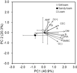 Fig. 2. Principal component analysis between soil micro- micro-bial communities and soil physicochemical properties