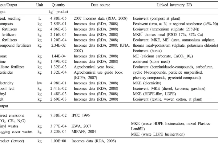Table 2. Data of inputs and outputs for LCI of lettuce production (gate-to-gate inventory).