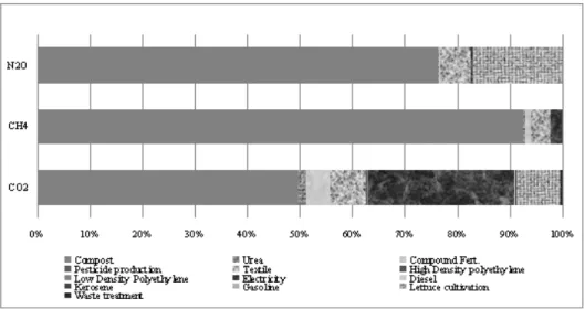 Fig. 5. Contribution rate of lettuce production process to GHG emission.