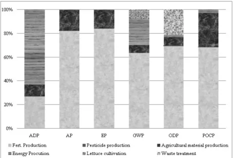 Fig. 7. Rate of contribution to environment impact from lettuce production system by LCIA (Life Cycle Impact Assessment)