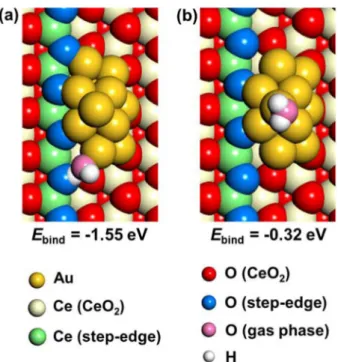 Fig. 3. Water adsorption and dissociation at the Au-CeO 2  interface of a Au/CeO 2  catalyst model