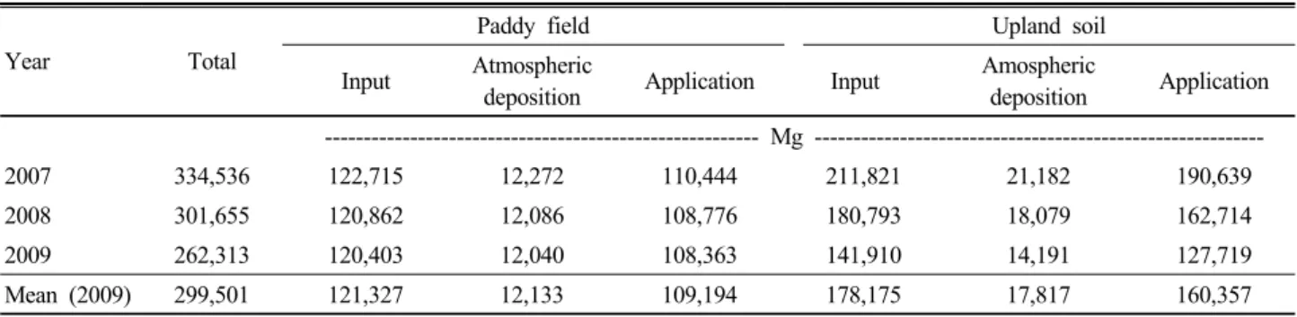 Table 1. The total amount of chemical fertilizer in paddy field and upland soil.