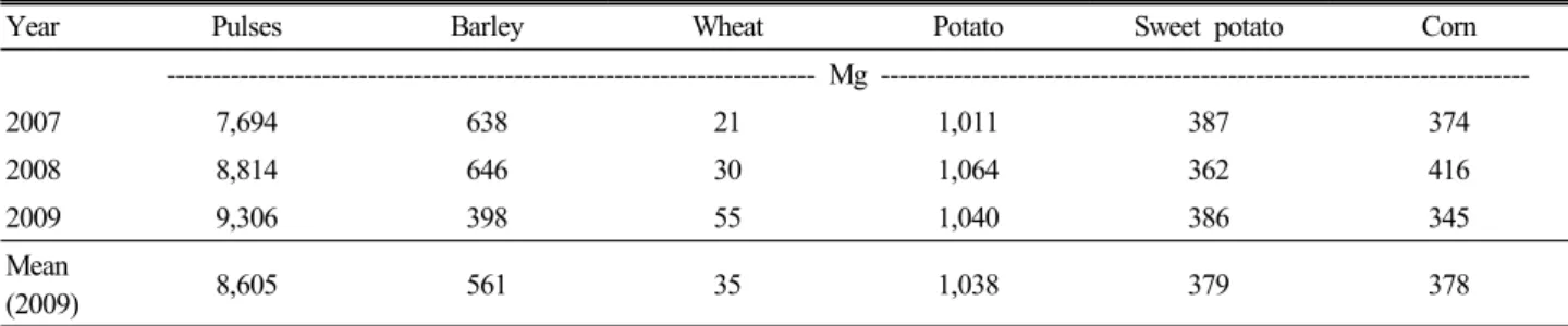 Table 6. Amount of N input by crop residues.