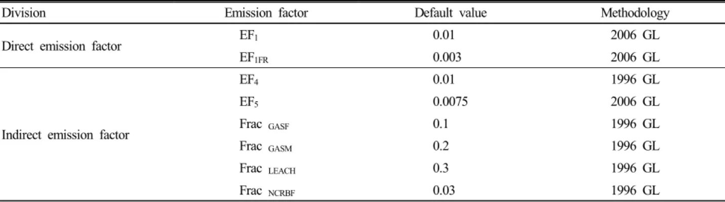 Table 7. Emission factor for calculation of N 2 O emission.
