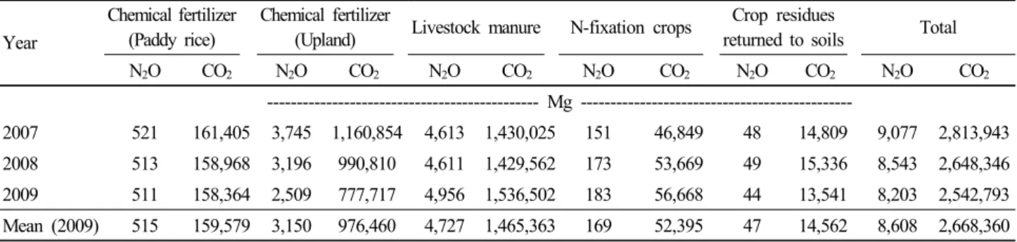 Table 8. Direct emission of N 2 O according to emission source.