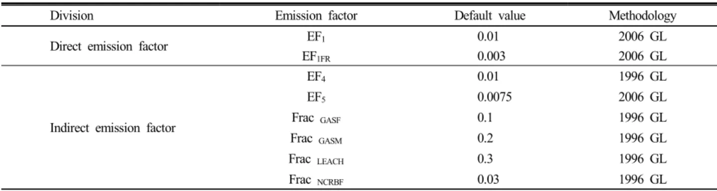 Table 1. Emission factor for calculation of N 2 O emission.